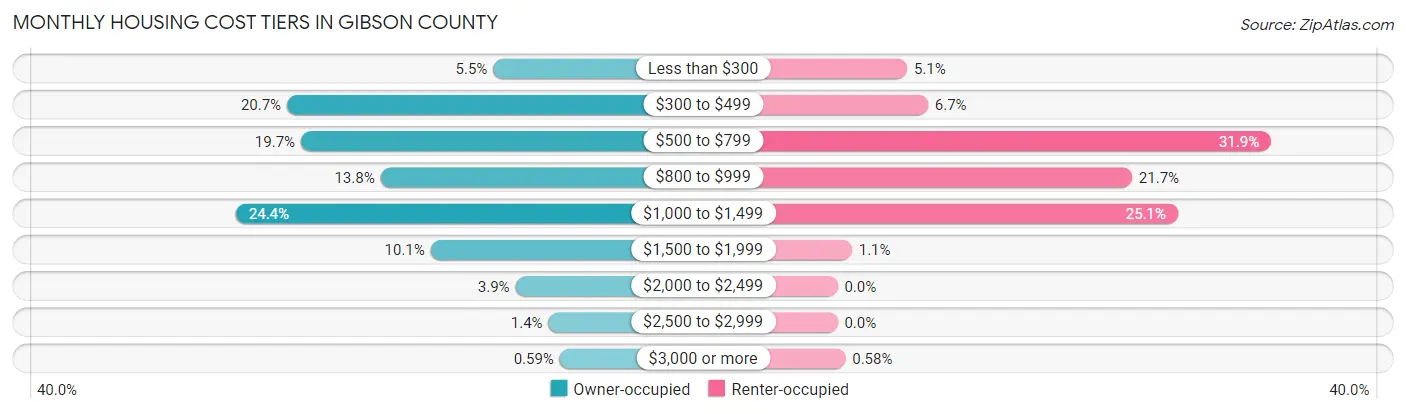 Monthly Housing Cost Tiers in Gibson County