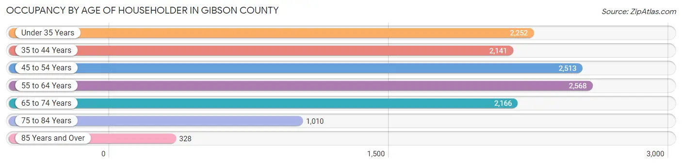 Occupancy by Age of Householder in Gibson County