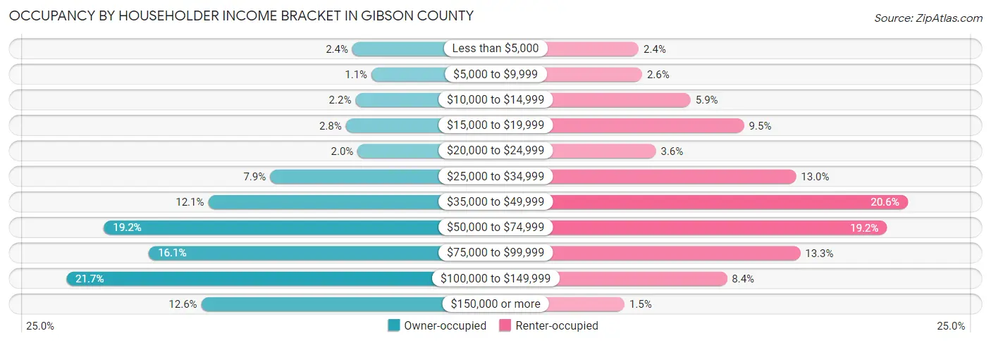Occupancy by Householder Income Bracket in Gibson County