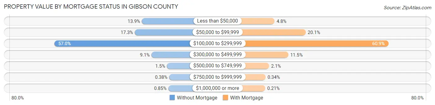 Property Value by Mortgage Status in Gibson County