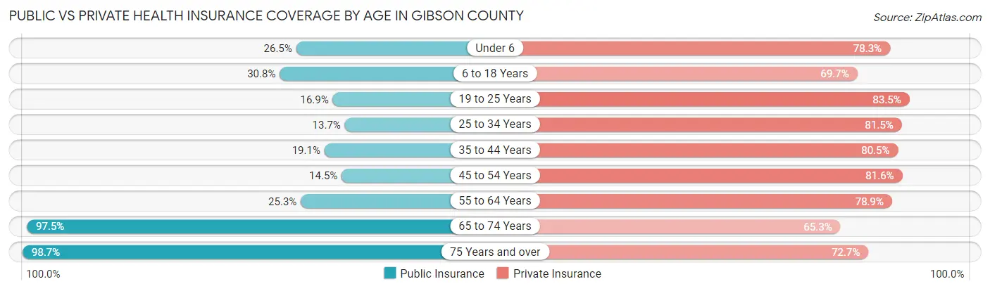 Public vs Private Health Insurance Coverage by Age in Gibson County