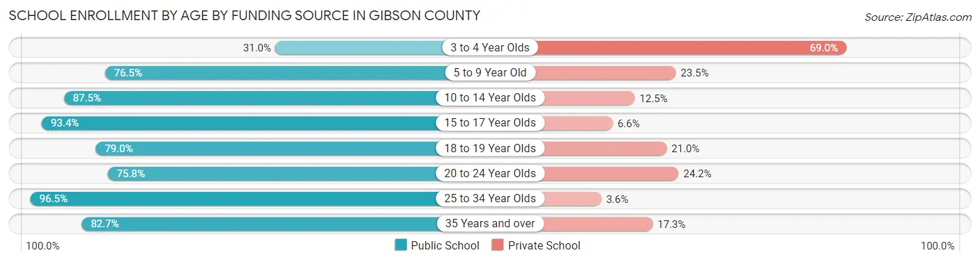 School Enrollment by Age by Funding Source in Gibson County