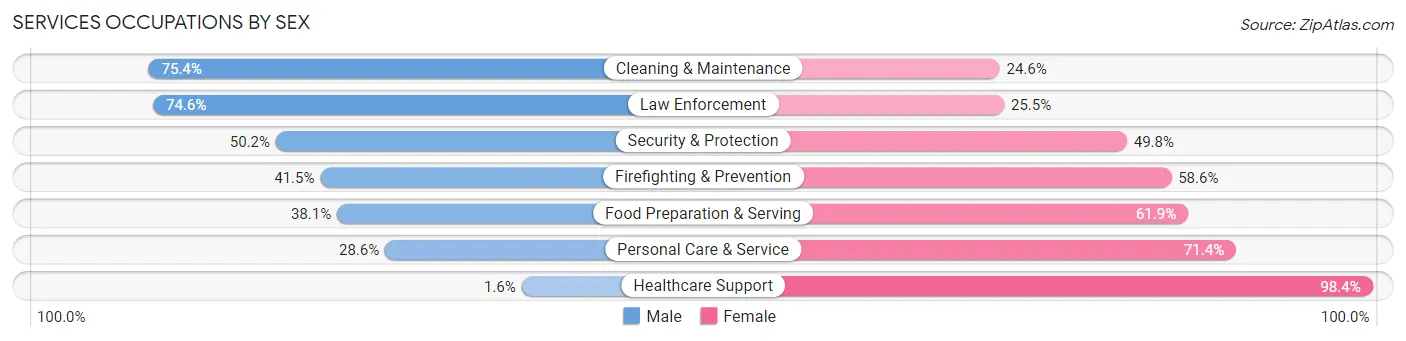 Services Occupations by Sex in Gibson County