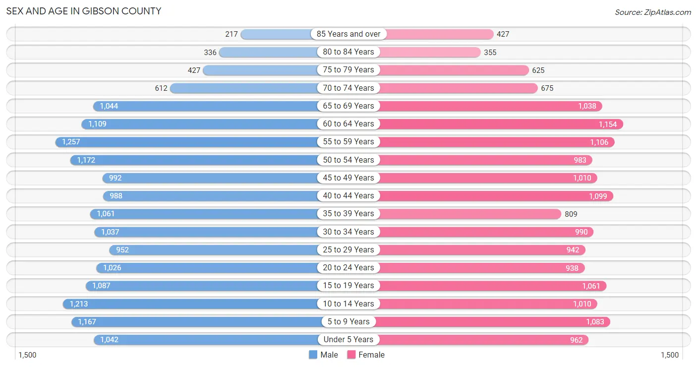 Sex and Age in Gibson County