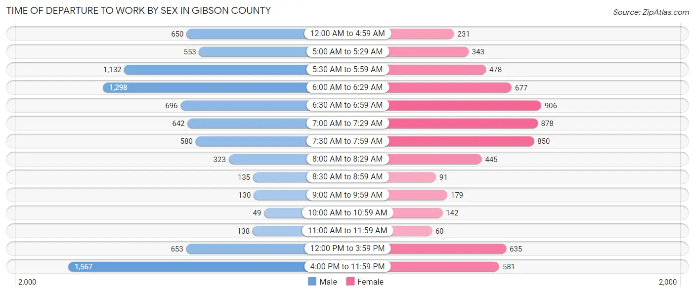 Time of Departure to Work by Sex in Gibson County