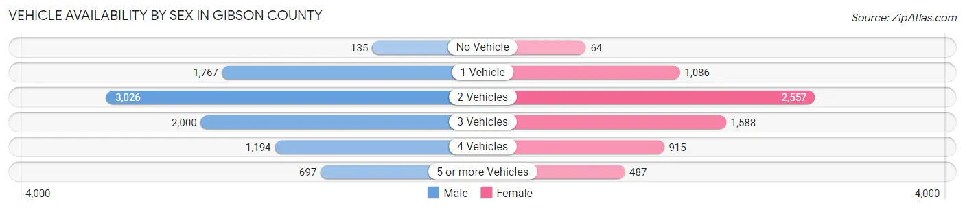 Vehicle Availability by Sex in Gibson County