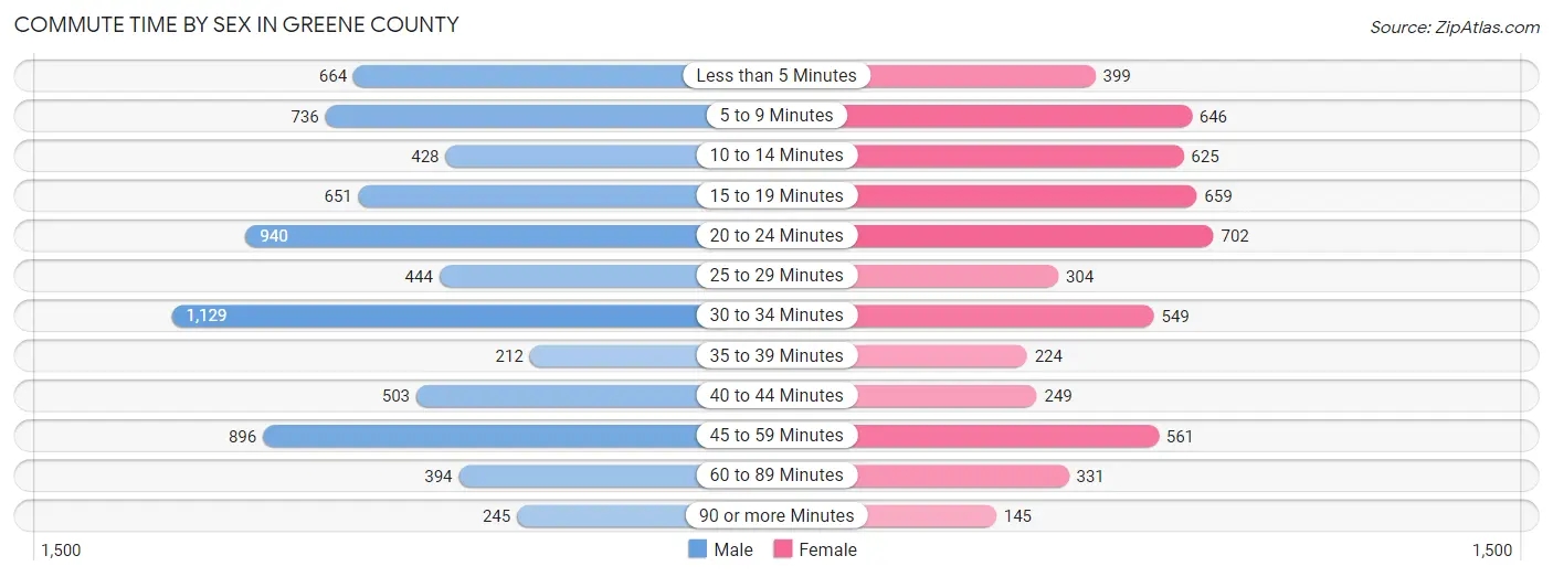 Commute Time by Sex in Greene County