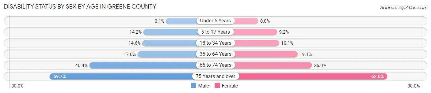 Disability Status by Sex by Age in Greene County