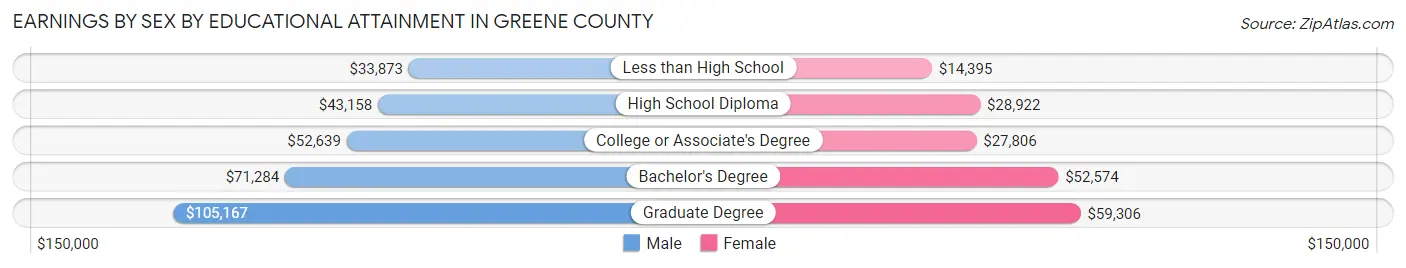 Earnings by Sex by Educational Attainment in Greene County