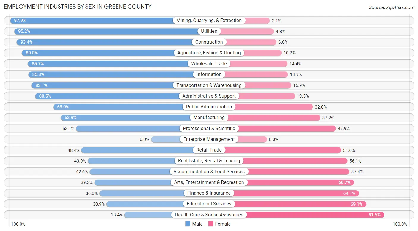 Employment Industries by Sex in Greene County