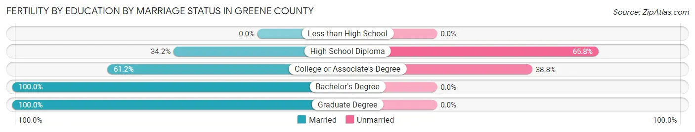 Female Fertility by Education by Marriage Status in Greene County