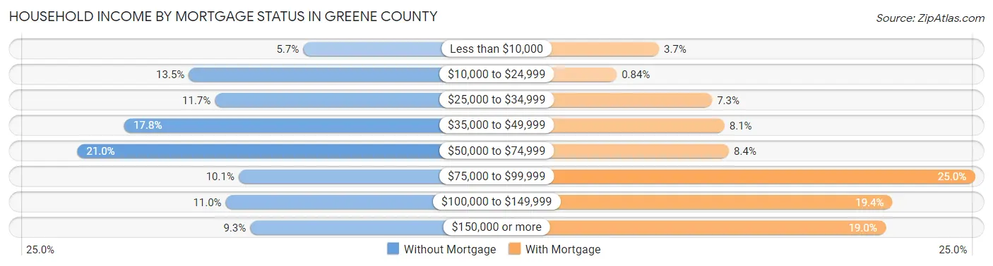 Household Income by Mortgage Status in Greene County