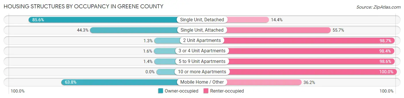 Housing Structures by Occupancy in Greene County