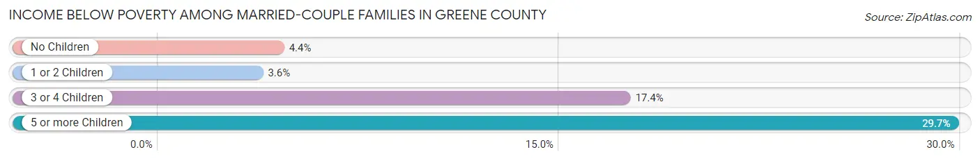 Income Below Poverty Among Married-Couple Families in Greene County