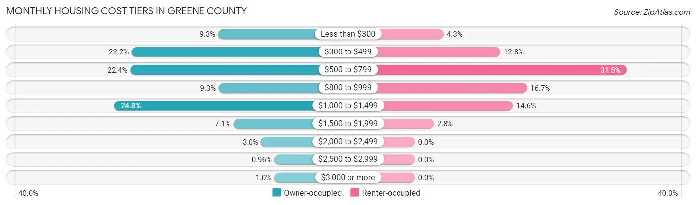 Monthly Housing Cost Tiers in Greene County