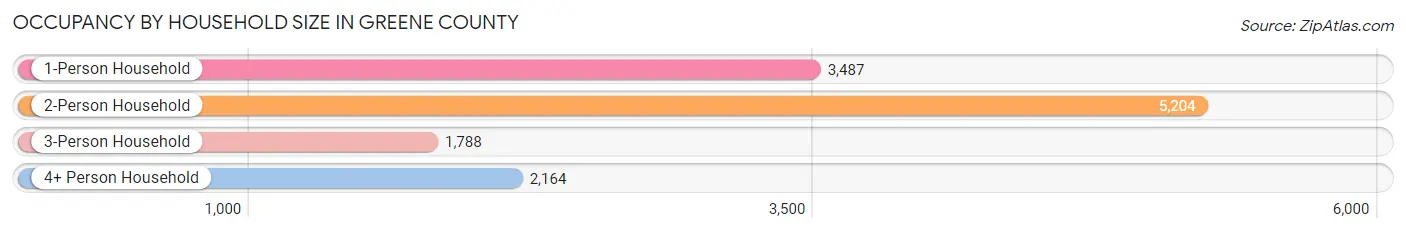 Occupancy by Household Size in Greene County