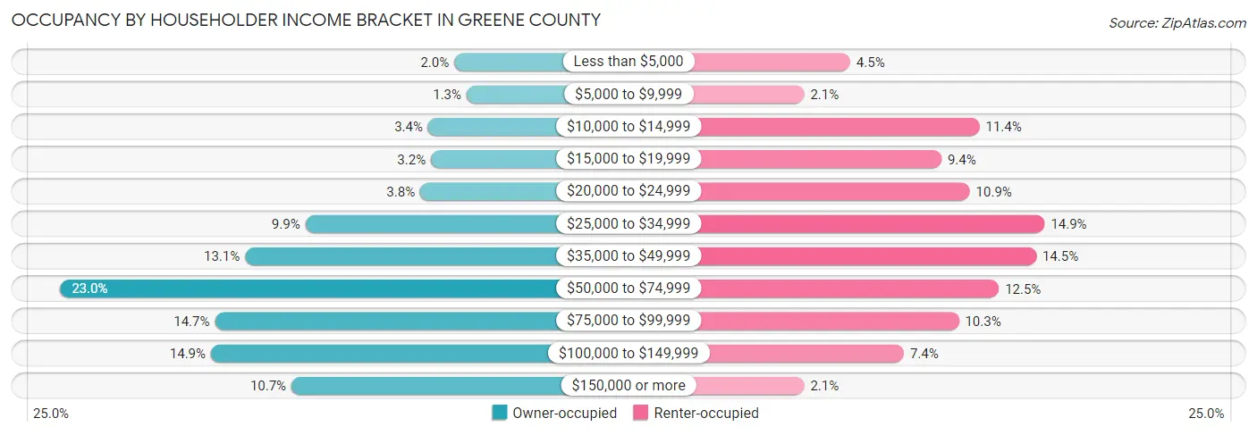 Occupancy by Householder Income Bracket in Greene County