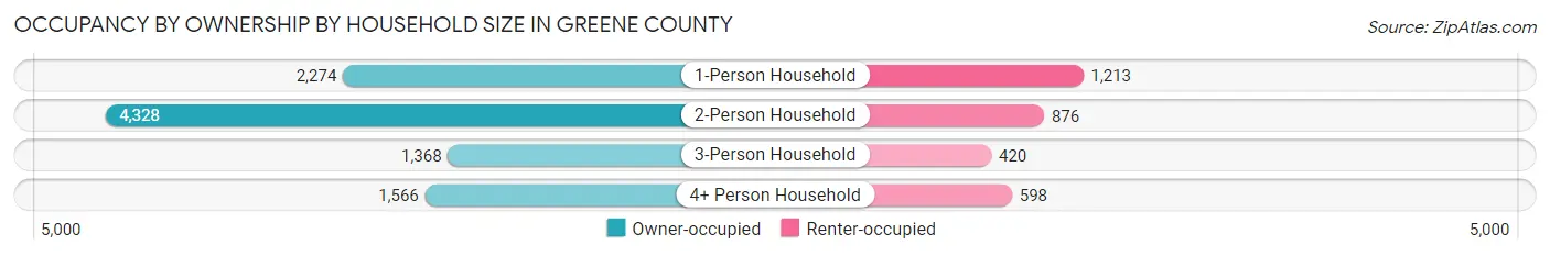 Occupancy by Ownership by Household Size in Greene County