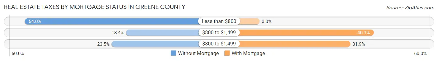 Real Estate Taxes by Mortgage Status in Greene County