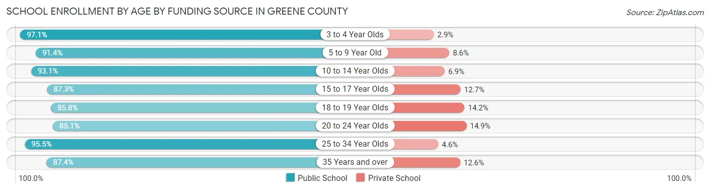 School Enrollment by Age by Funding Source in Greene County