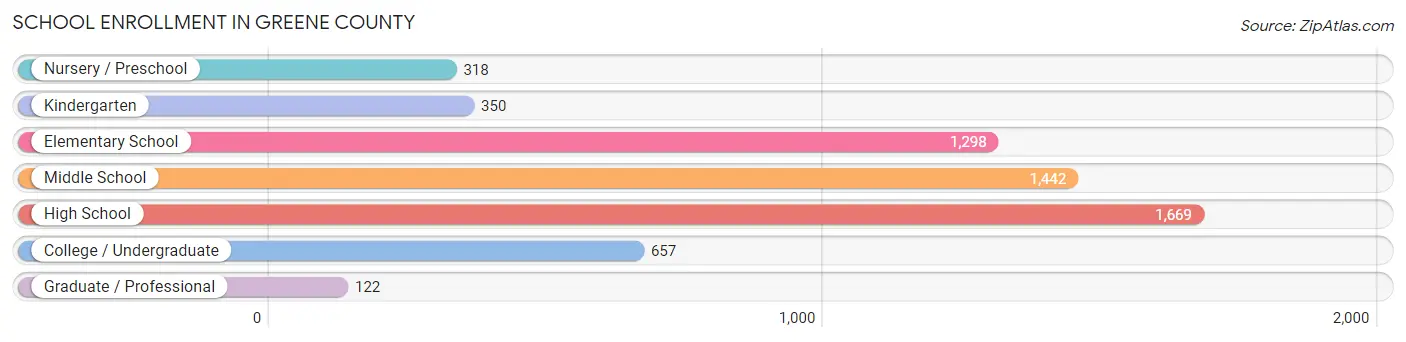 School Enrollment in Greene County