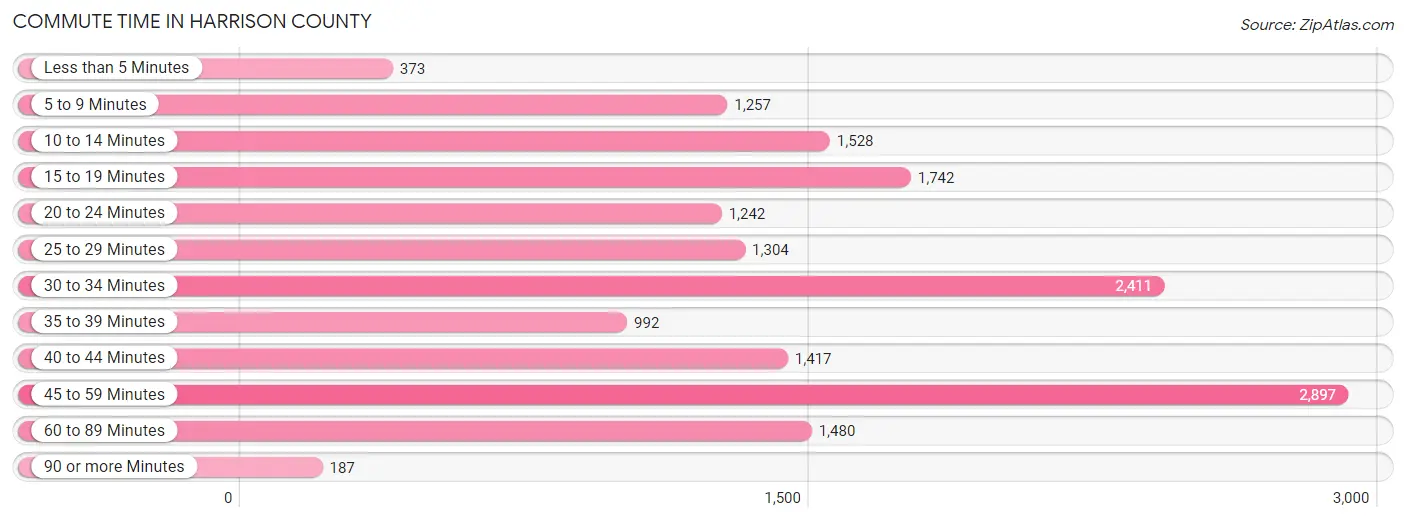 Commute Time in Harrison County