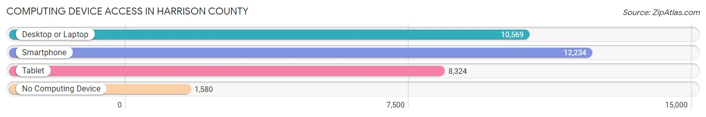 Computing Device Access in Harrison County