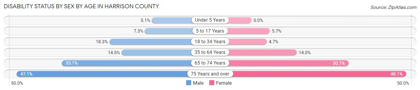 Disability Status by Sex by Age in Harrison County