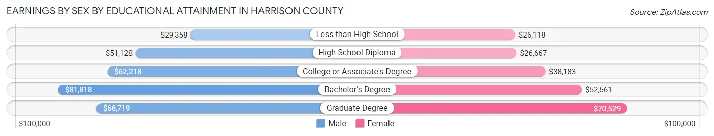 Earnings by Sex by Educational Attainment in Harrison County