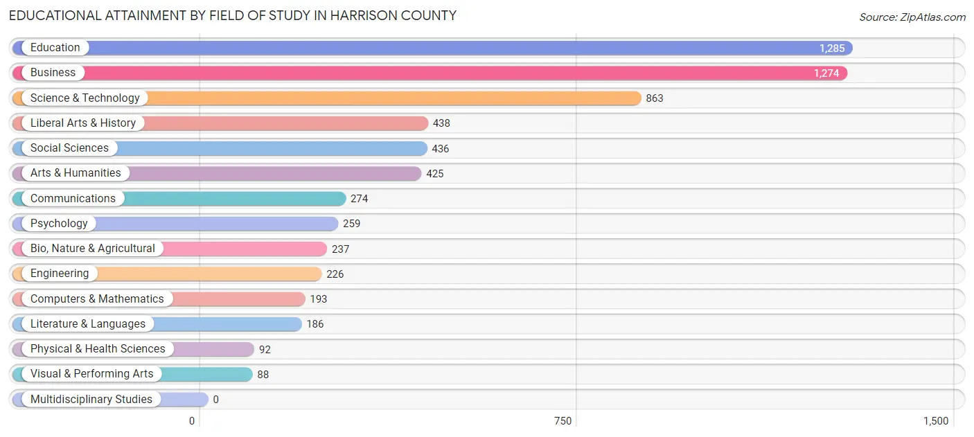 Educational Attainment by Field of Study in Harrison County