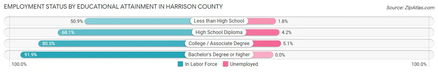 Employment Status by Educational Attainment in Harrison County