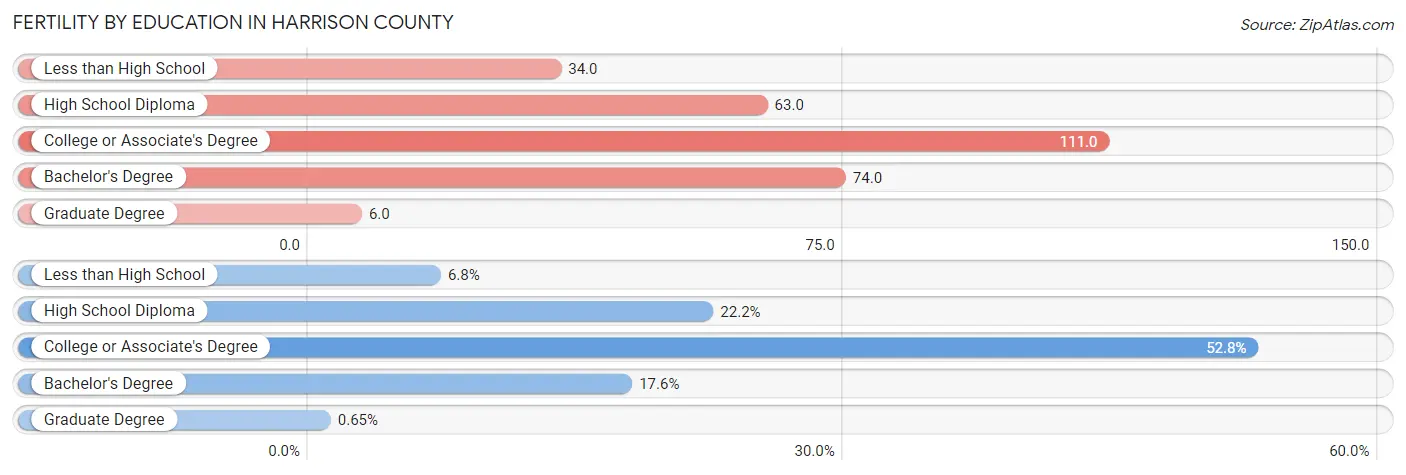 Female Fertility by Education Attainment in Harrison County