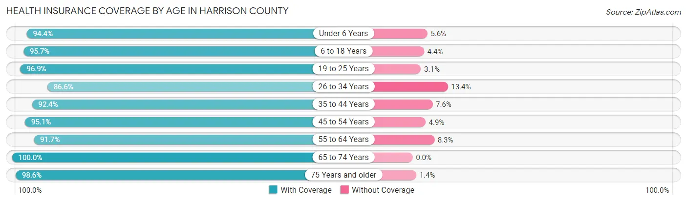 Health Insurance Coverage by Age in Harrison County