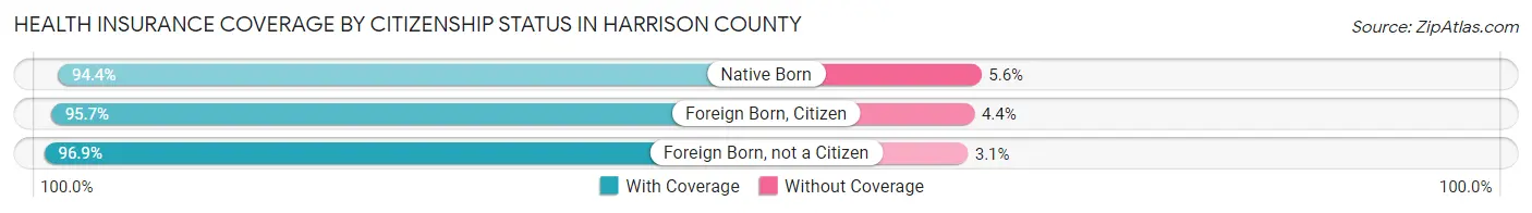 Health Insurance Coverage by Citizenship Status in Harrison County