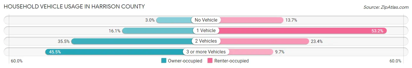 Household Vehicle Usage in Harrison County