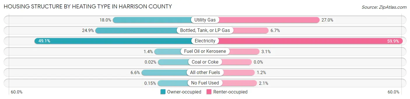 Housing Structure by Heating Type in Harrison County