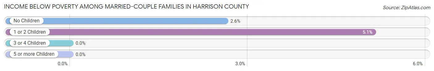 Income Below Poverty Among Married-Couple Families in Harrison County