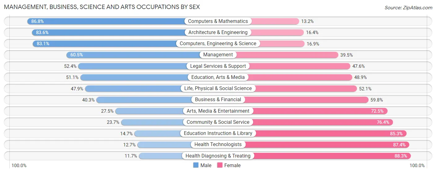 Management, Business, Science and Arts Occupations by Sex in Harrison County