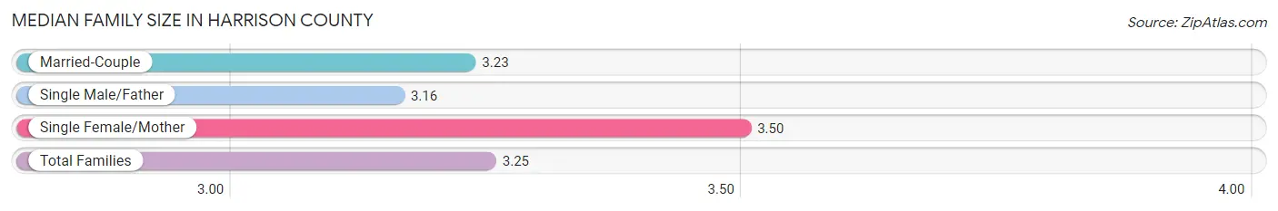 Median Family Size in Harrison County