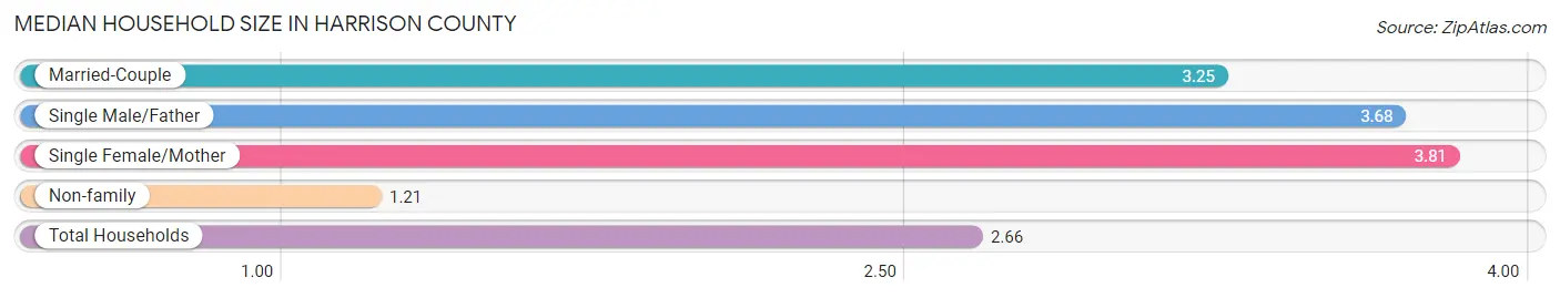 Median Household Size in Harrison County