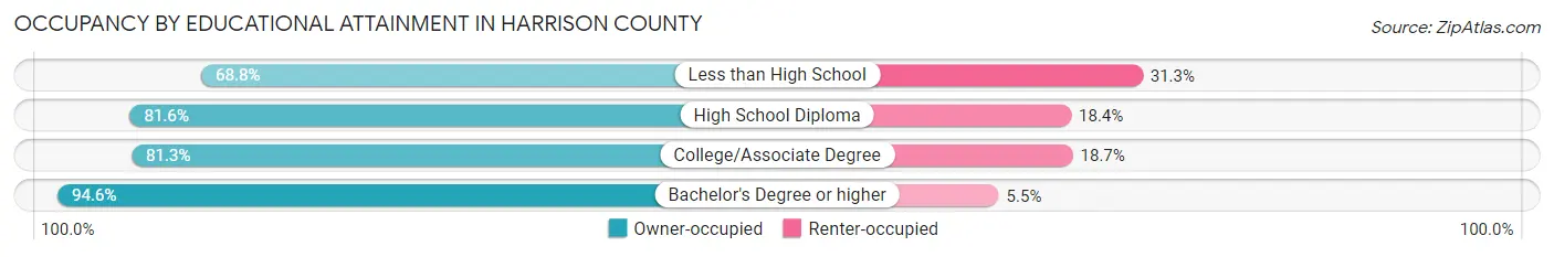 Occupancy by Educational Attainment in Harrison County