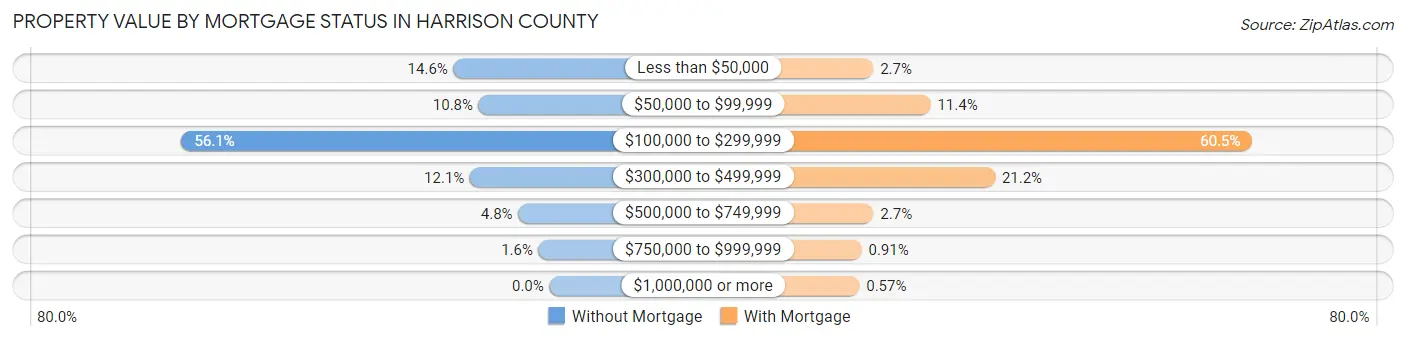 Property Value by Mortgage Status in Harrison County