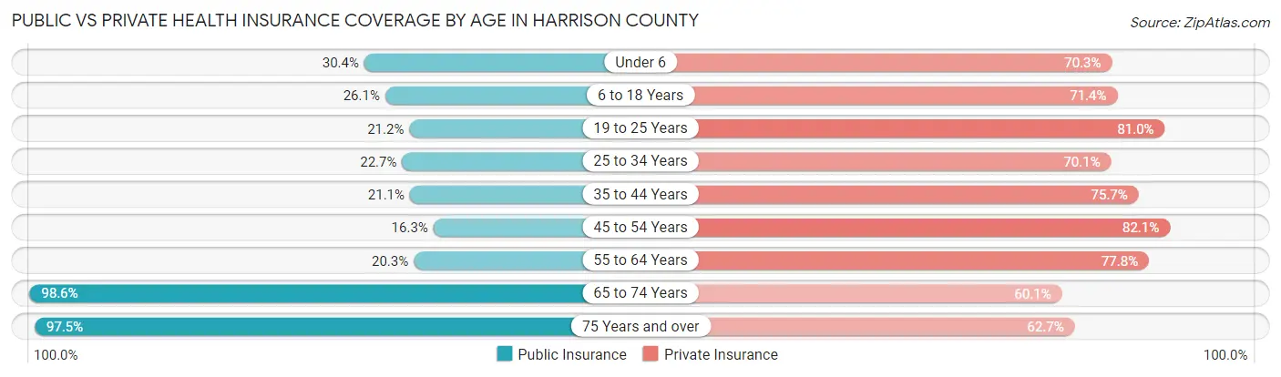 Public vs Private Health Insurance Coverage by Age in Harrison County