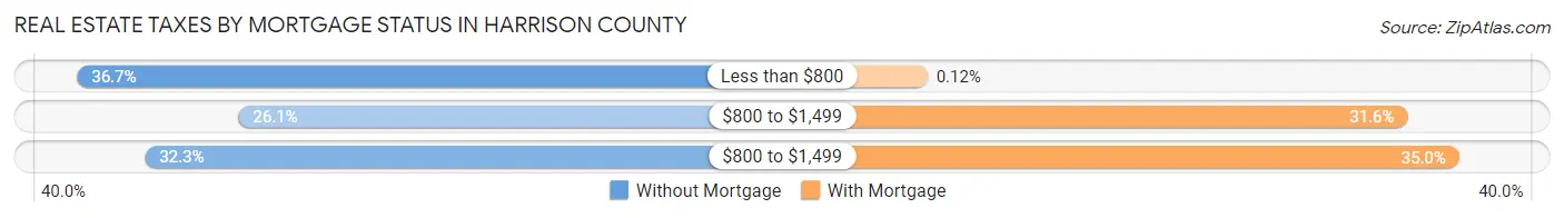 Real Estate Taxes by Mortgage Status in Harrison County