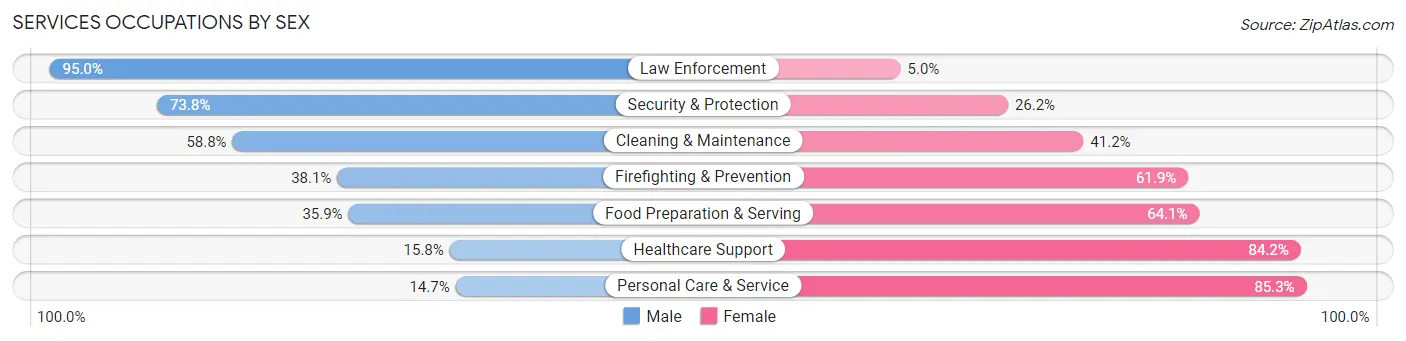 Services Occupations by Sex in Harrison County