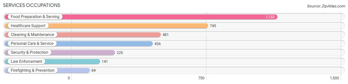 Services Occupations in Harrison County