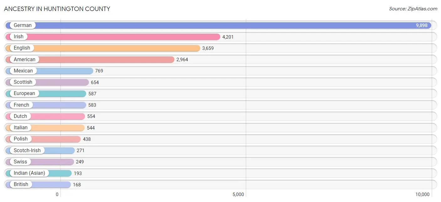 Ancestry in Huntington County