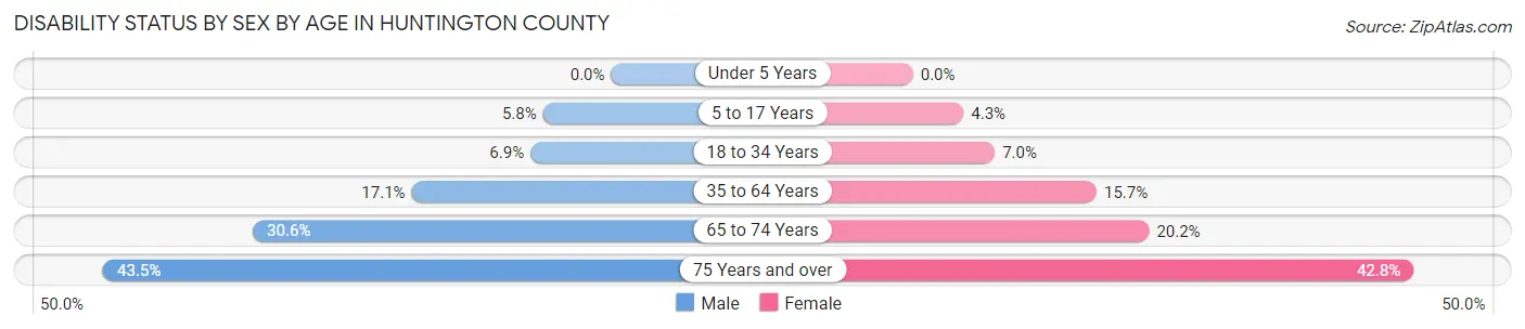 Disability Status by Sex by Age in Huntington County