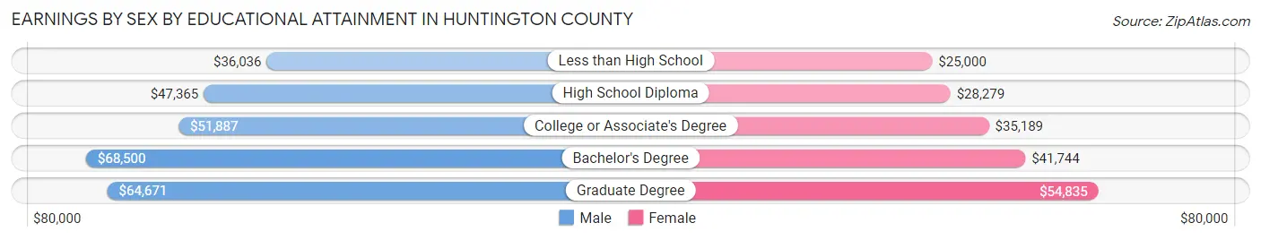 Earnings by Sex by Educational Attainment in Huntington County