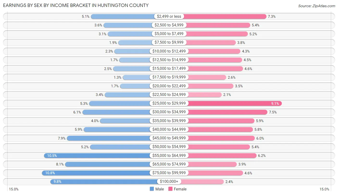 Earnings by Sex by Income Bracket in Huntington County